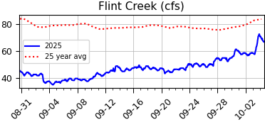 Ugh! USGS not maintaining their server.